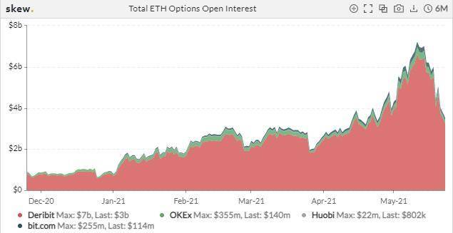 比特币交易繁荣，但总持仓量减少了一半以上9