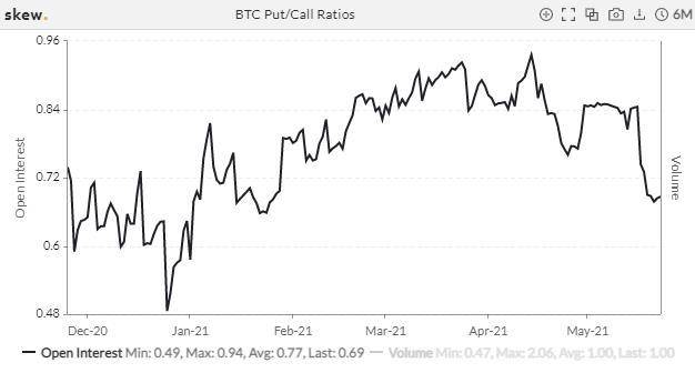 比特币交易繁荣，但总持仓量减少了一半以上12