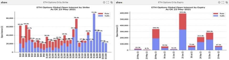 比特币交易繁荣，但总持仓量减少了一半以上14