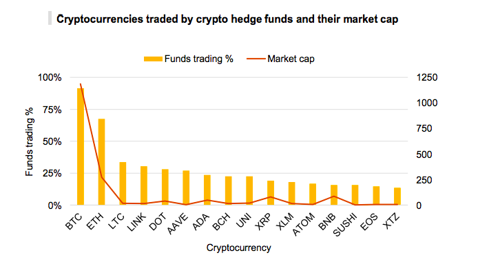 2020年加密对冲基金管理资产达38亿美元 对DeFi需求日益增长2 2020年加密对冲基金管理资产达38亿美元 对DeFi需求日益增长2