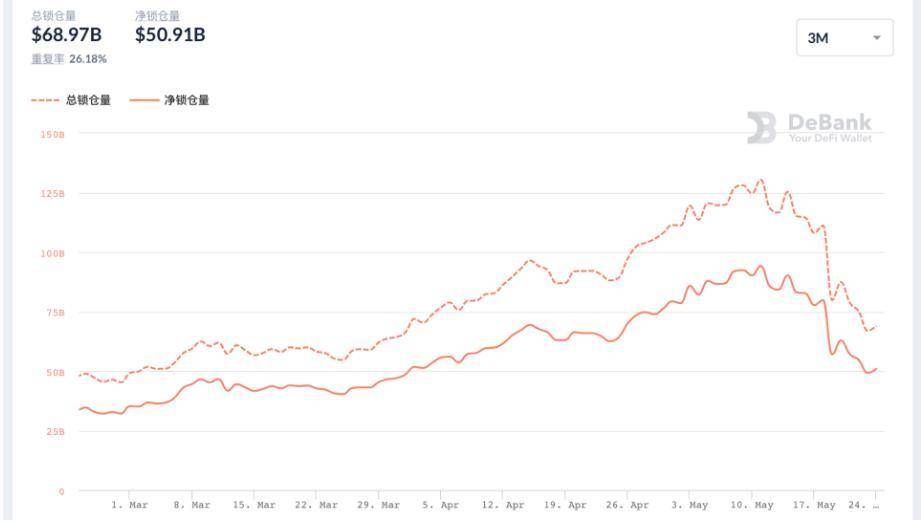 def协议在加密市场的崩溃中面临着压力考验。他们还好吗? def协议在加密市场的崩溃中面临着压力考验。他们还好吗?
