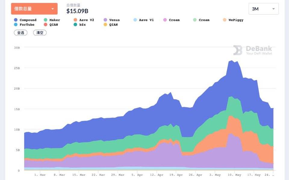 def协议在加密市场的崩溃中面临着压力考验。他们还好吗?2 def协议在加密市场的崩溃中面临着压力考验。他们还好吗?2