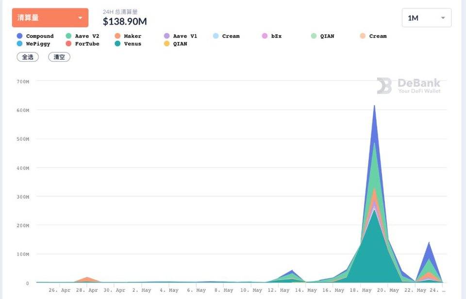 def协议在加密市场的崩溃中面临着压力考验。他们还好吗?3 def协议在加密市场的崩溃中面临着压力考验。他们还好吗?3