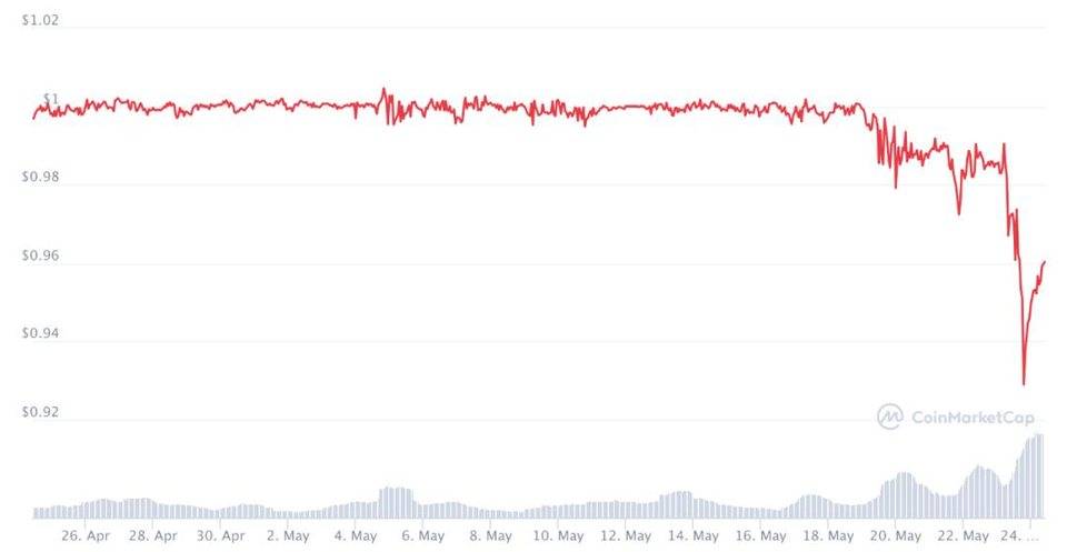 def协议在加密市场的崩溃中面临着压力考验。他们还好吗?11 def协议在加密市场的崩溃中面临着压力考验。他们还好吗?11