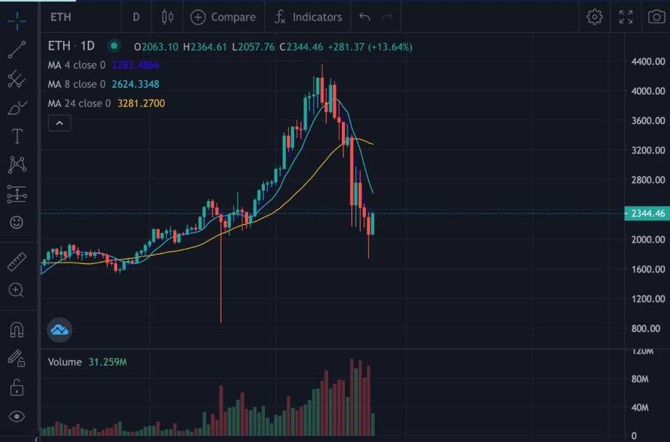 def协议在加密市场的崩溃中面临着压力考验。他们还好吗?14 def协议在加密市场的崩溃中面临着压力考验。他们还好吗?14