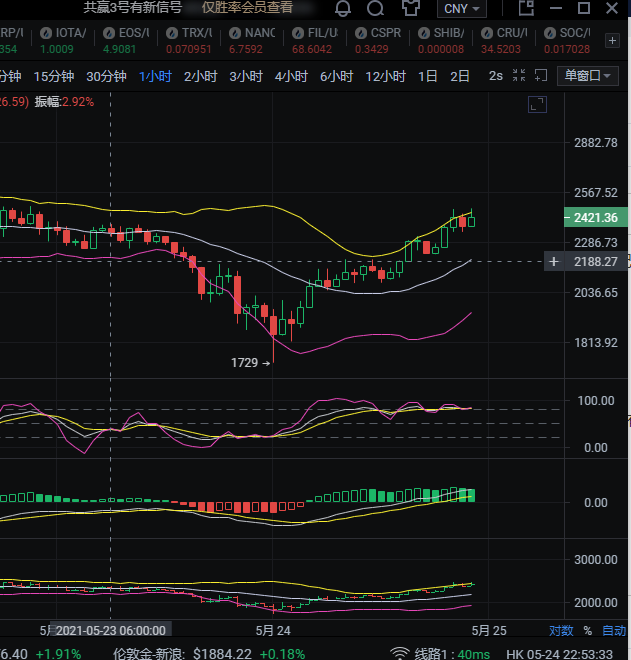 5.24以太坊夜间走势分析及操作方向参考 5.24以太坊夜间走势分析及操作方向参考