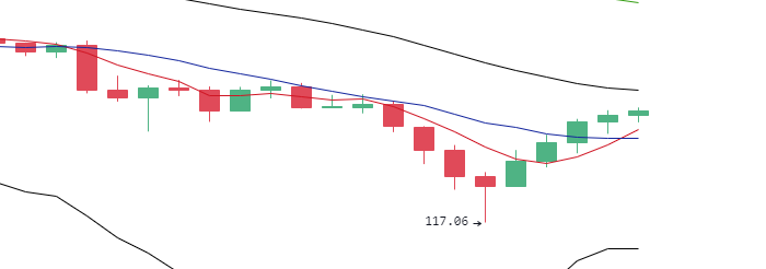 丁佳永:主流币多币种日内大涨 晚间涨势逐渐收敛2