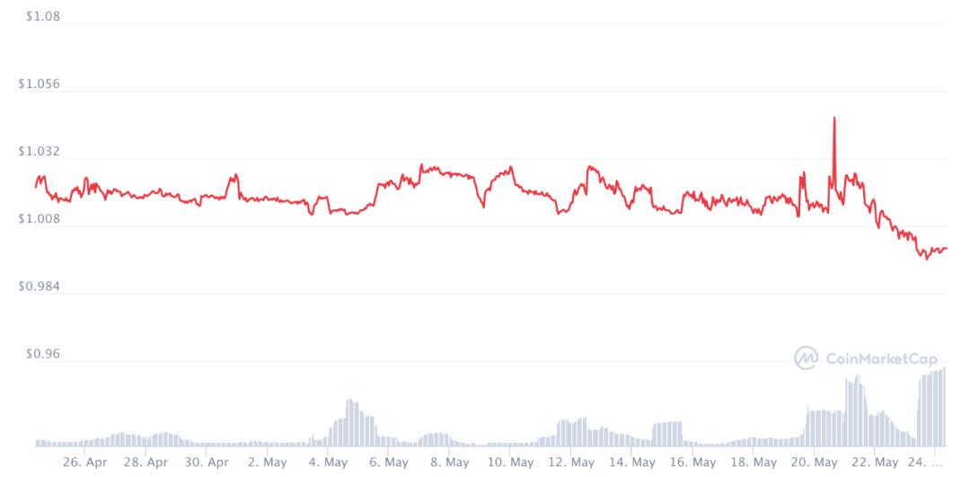 def协议在加密市场的崩溃中面临着压力考验。他们还好吗?7 def协议在加密市场的崩溃中面临着压力考验。他们还好吗?7