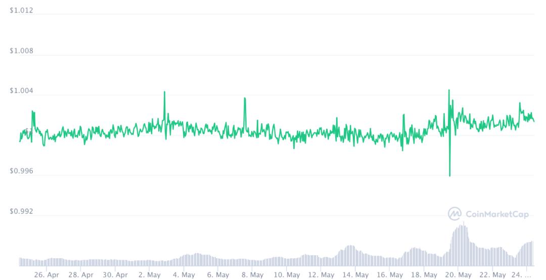 def协议在加密市场的崩溃中面临着压力考验。他们还好吗?10 def协议在加密市场的崩溃中面临着压力考验。他们还好吗?10