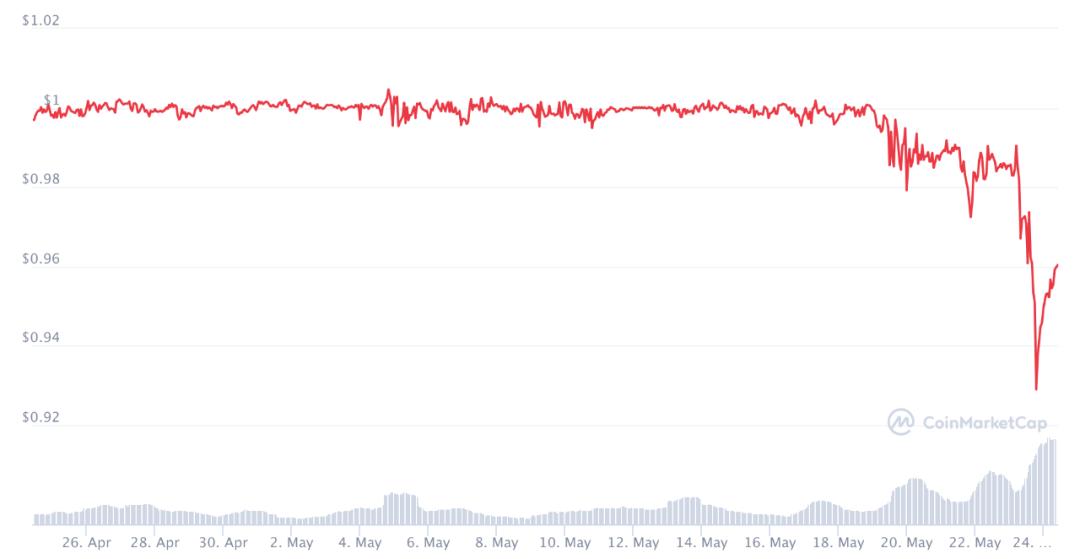 def协议在加密市场的崩溃中面临着压力考验。他们还好吗?11 def协议在加密市场的崩溃中面临着压力考验。他们还好吗?11