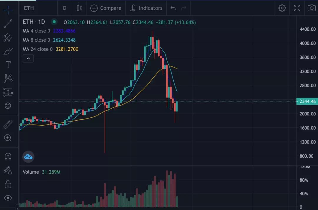 def协议在加密市场的崩溃中面临着压力考验。他们还好吗?14 def协议在加密市场的崩溃中面临着压力考验。他们还好吗?14