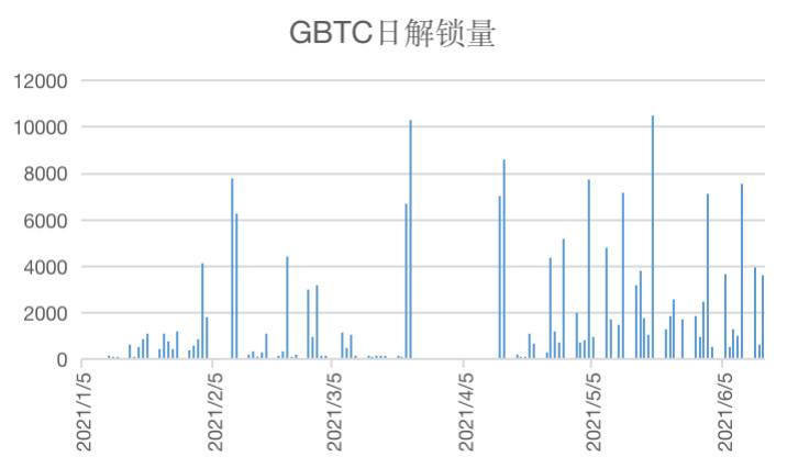 HashKey 郝凯：解析 Grayscale GBTC 与比特币价差的原因及影响5