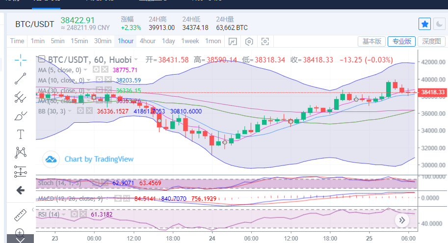 陈楚初:比特币反转上行6000余点 日内能否再度向上破位1 陈楚初:比特币反转上行6000余点 日内能否再度向上破位1
