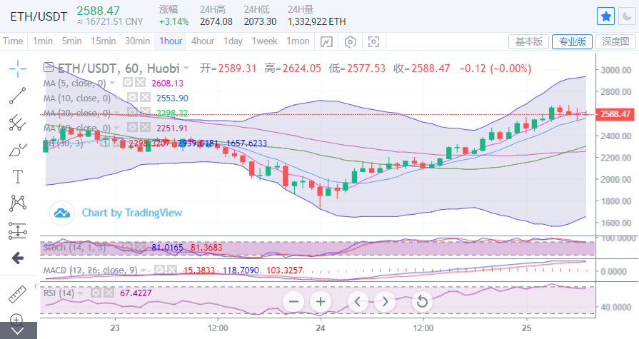 陈楚初:比特币反转上行6000余点 日内能否再度向上破位2 陈楚初:比特币反转上行6000余点 日内能否再度向上破位2