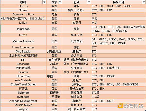 今年5月，24家机构开始接受比特币支付
