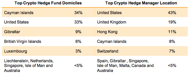 到2020年，加密对冲基金管理的资产将达到38亿美元，对defi的需求也在不断增长5
