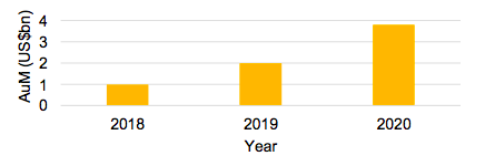 报告：2020年，加密对冲基金管理的资产规模将达到38亿美元，对defi的需求将日益增长1