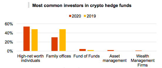 报告：2020年，加密对冲基金管理的资产规模将达到38亿美元，对defi的需求将日益增长2