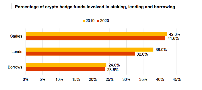报告：2020年，加密对冲基金管理的资产规模将达到38亿美元，对defi的需求将日益增长4