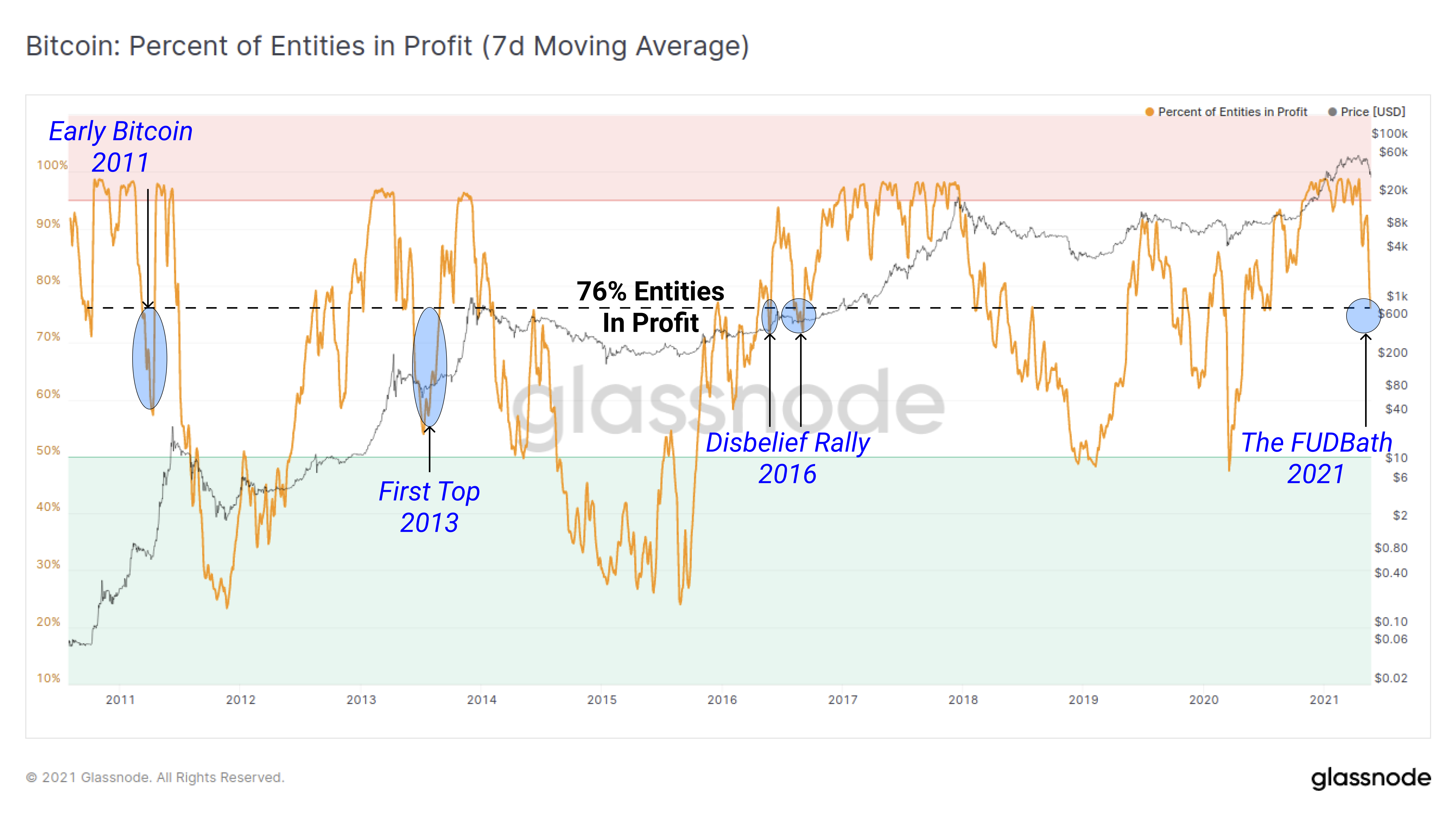 链上数据详解丨一周跌幅近50%，比特币Hodler们在干嘛？5