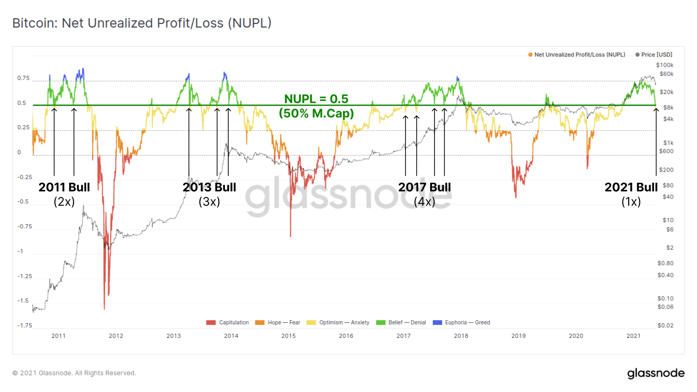 链上数据详解丨一周跌幅近50%，比特币Hodler们在干嘛？9