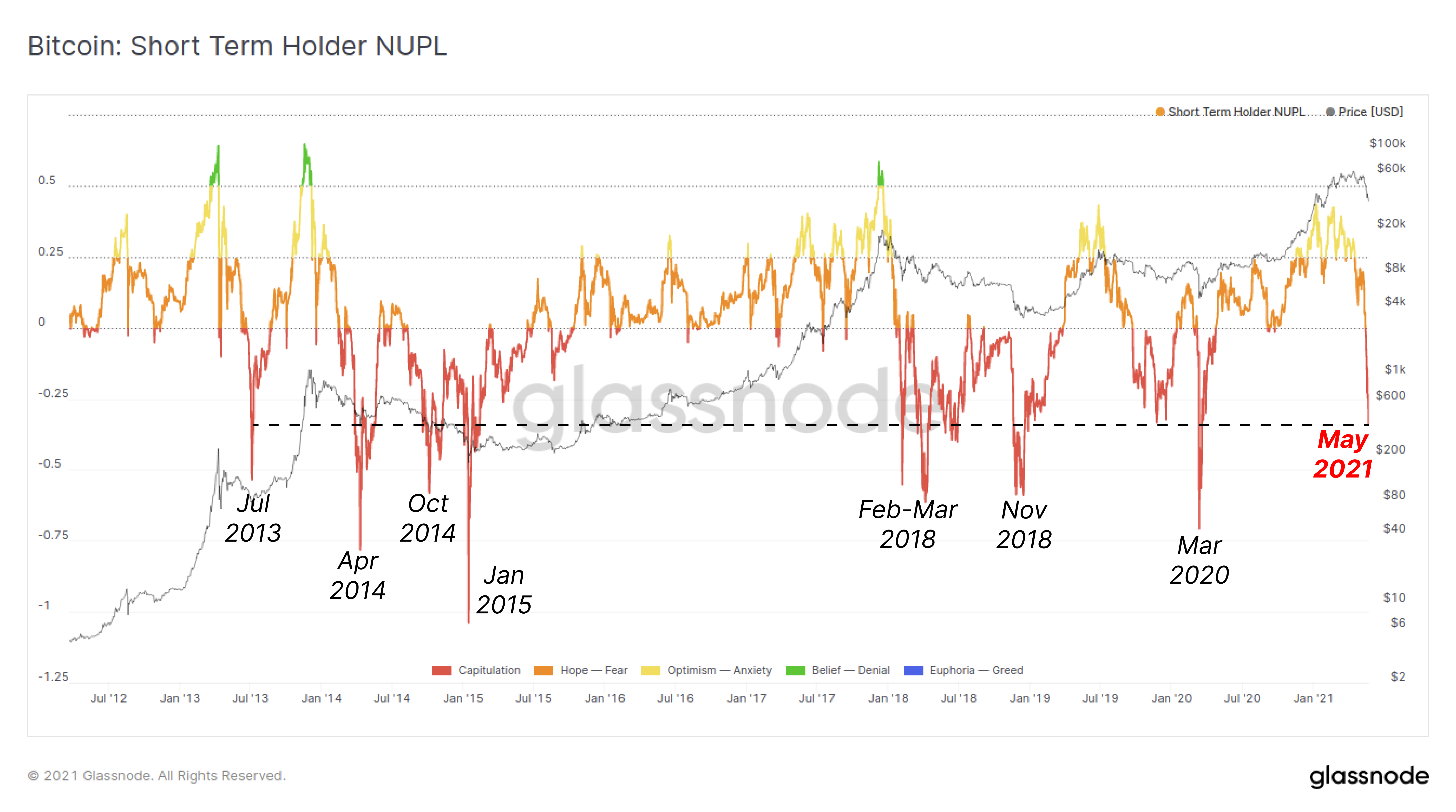 链上数据详解丨一周跌幅近50%，比特币Hodler们在干嘛？10