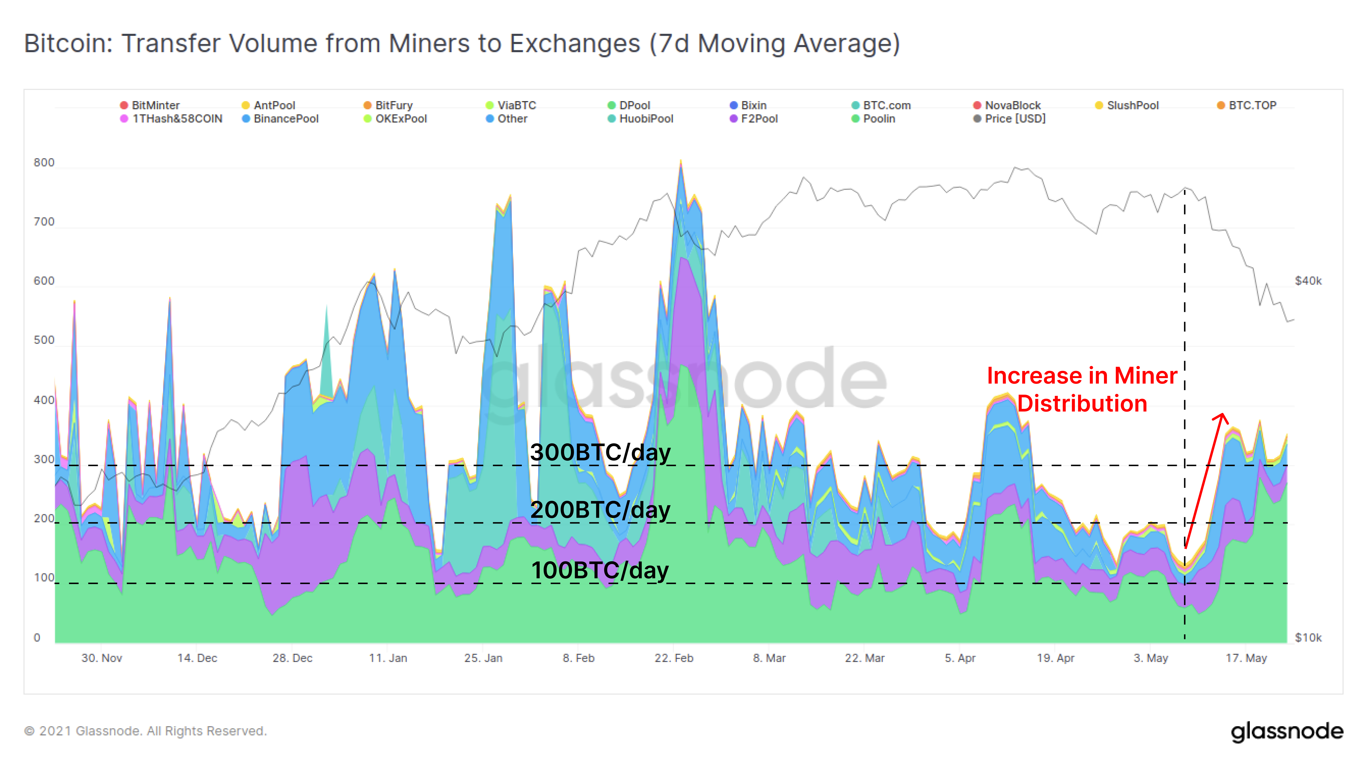 链上数据详解丨一周跌幅近50%，比特币Hodler们在干嘛？12
