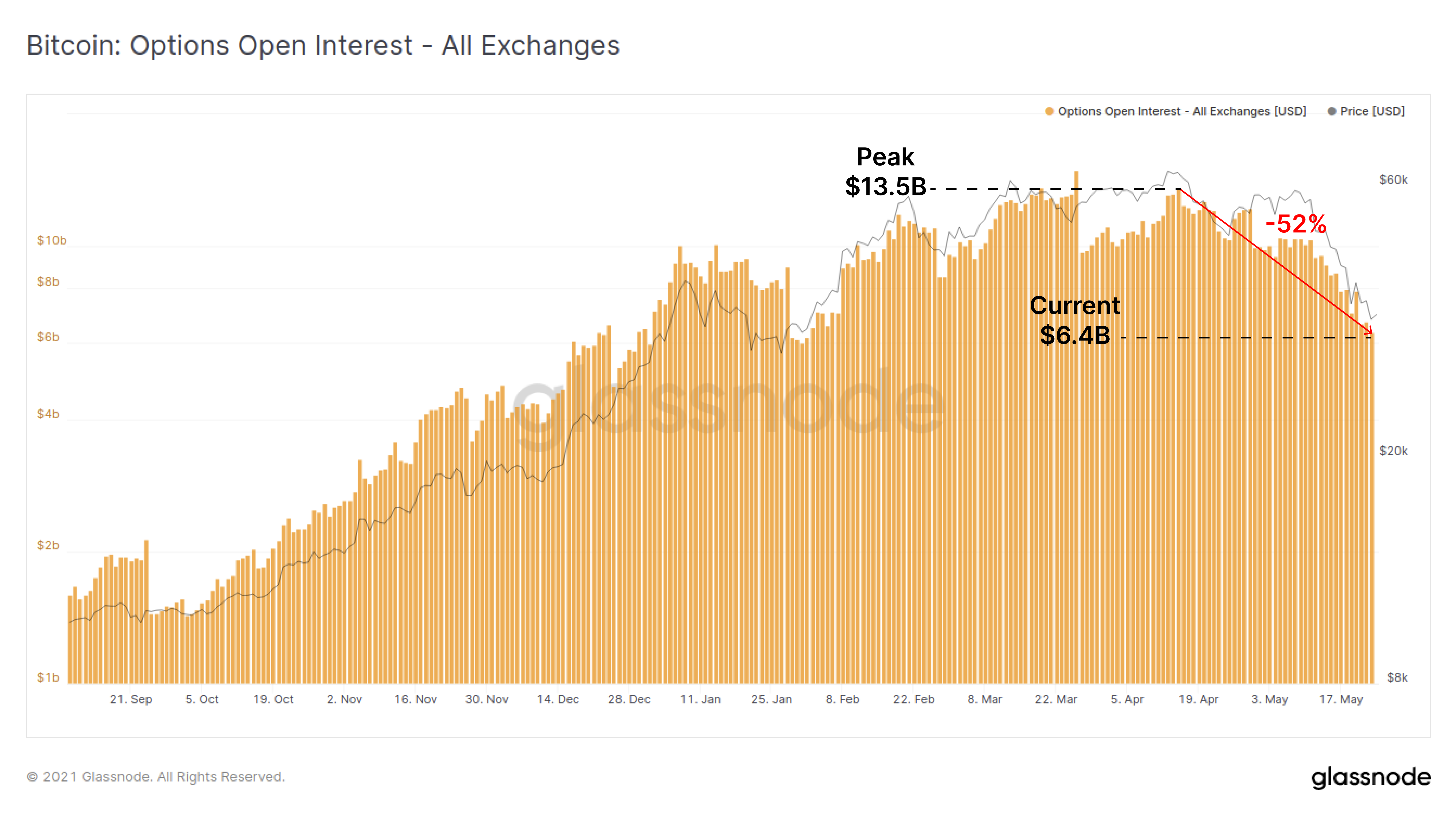 链上数据详解丨一周跌幅近50%，比特币Hodler们在干嘛？18