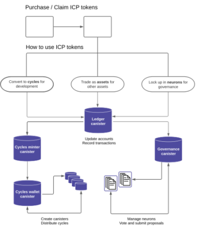 互联网计算机（ICP）的通证模型详解