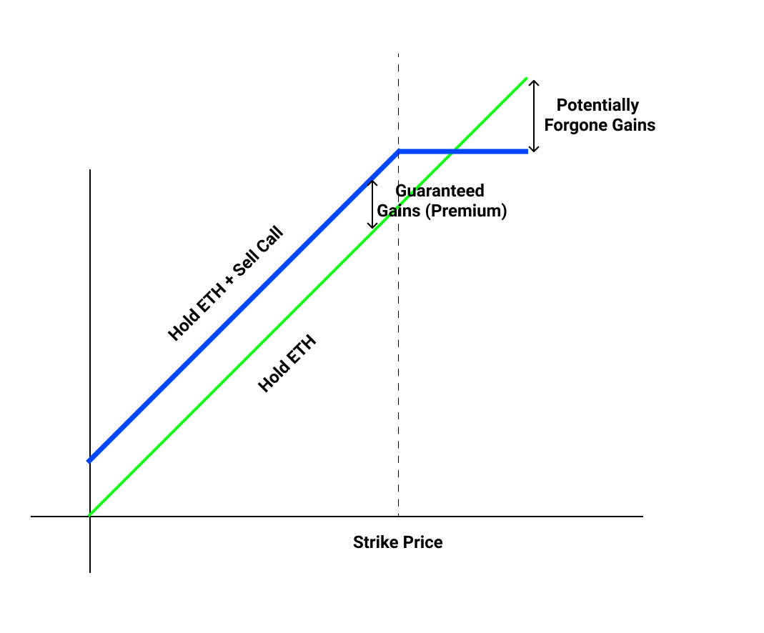 DeFi之道丨一文了解链上结构化产品Ribbon Finance3
