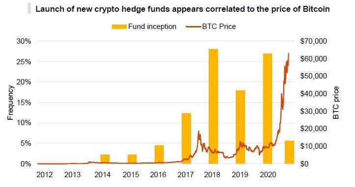 加密对冲基金行业概况:去年,管理的总资产为38亿美元,平均回报率为128% 加密对冲基金行业概况:去年,管理的总资产为38亿美元,平均回报率为128%