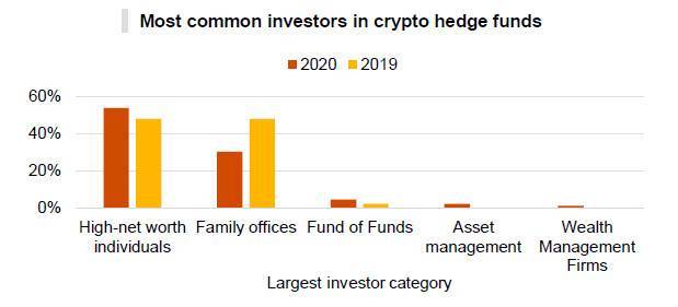 加密对冲基金行业概况:去年,管理的总资产为38亿美元,平均回报率为128%2 加密对冲基金行业概况:去年,管理的总资产为38亿美元,平均回报率为128%2