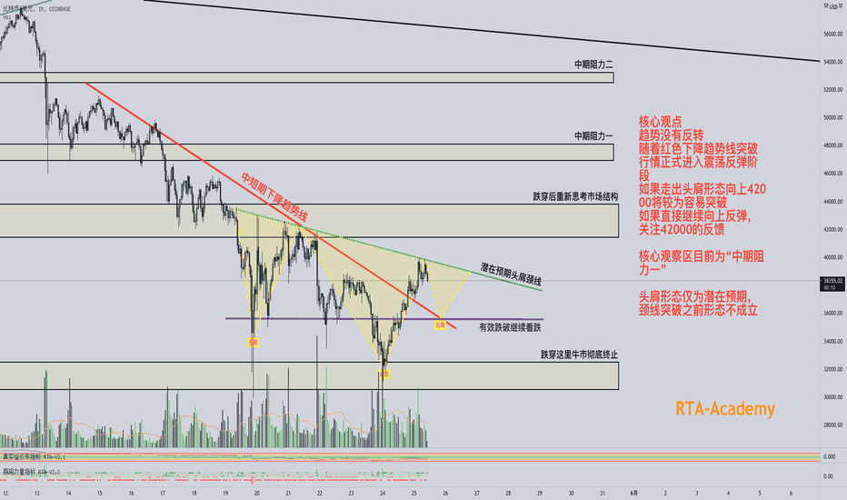 【RTA行情观点分析-BTC】继续保持空头优势下的震荡整理,趋势反转尚早 【RTA行情观点分析-BTC】继续保持空头优势下的震荡整理,趋势反转尚早