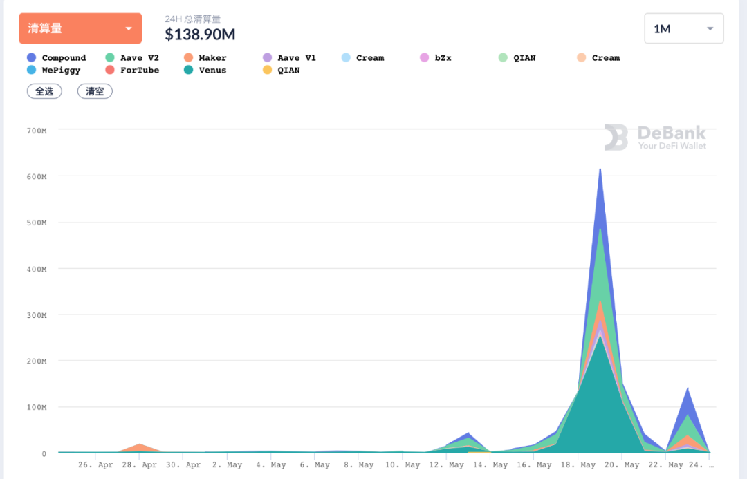 在加密市场崩溃的压力测试面前，def协议如何执行？3