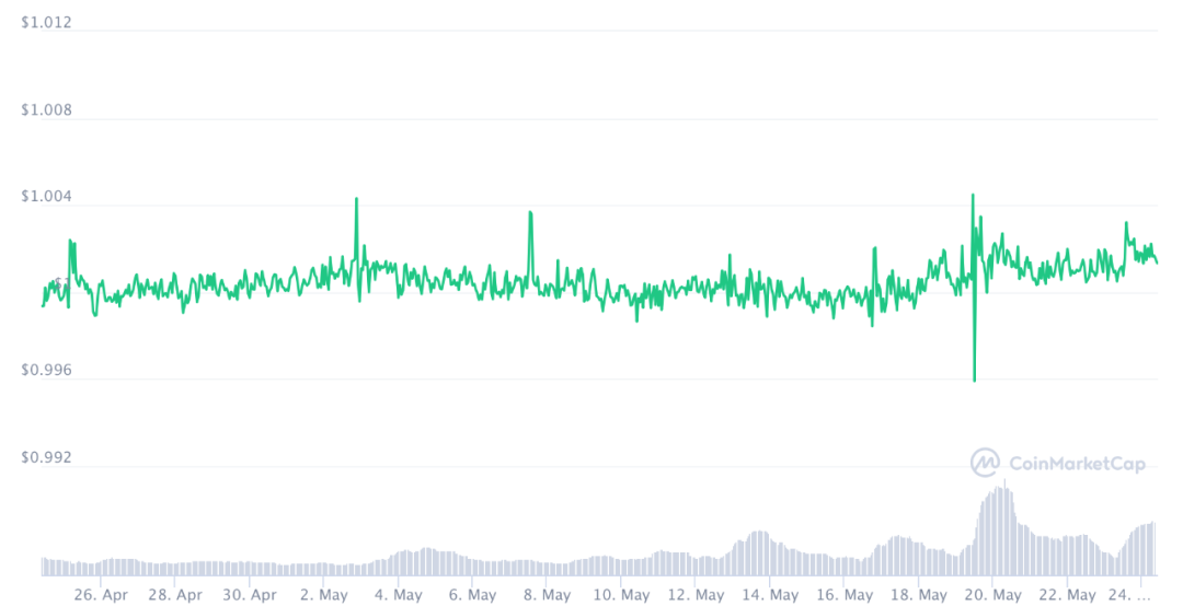 在加密市场崩溃的压力测试面前，def协议如何执行？10