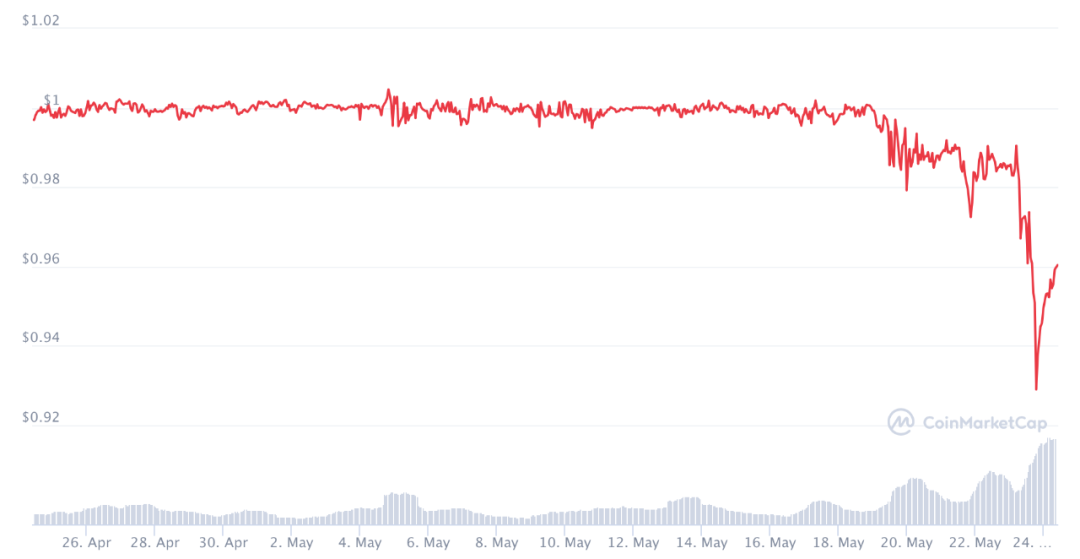 在加密市场崩溃的压力测试面前，def协议如何执行？11