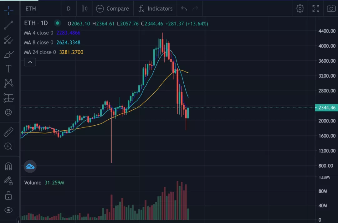 在加密市场崩溃的压力测试面前，def协议如何执行？14