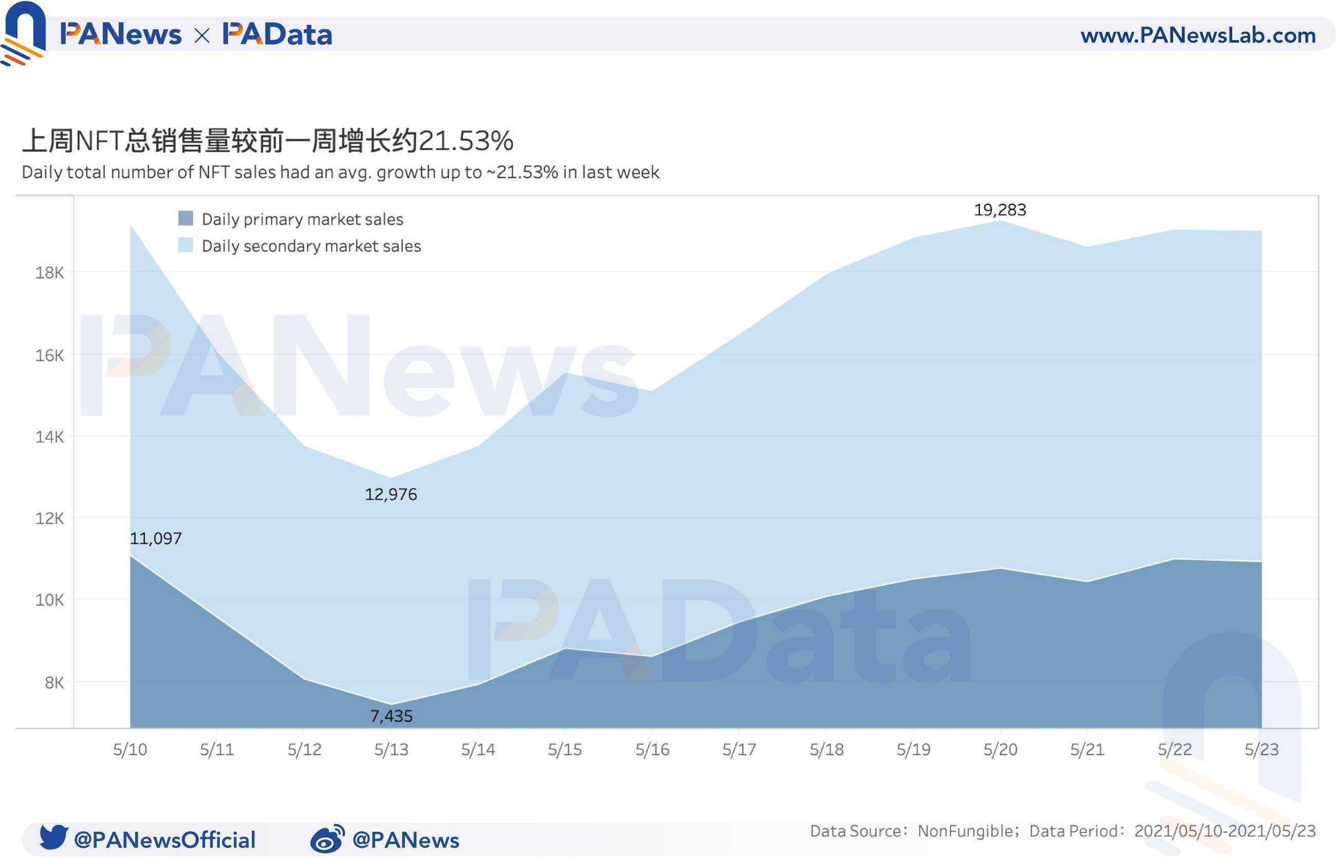 NFT一周数据回顾：成交均价创近三个月新低，首次交易市场活跃度提高1