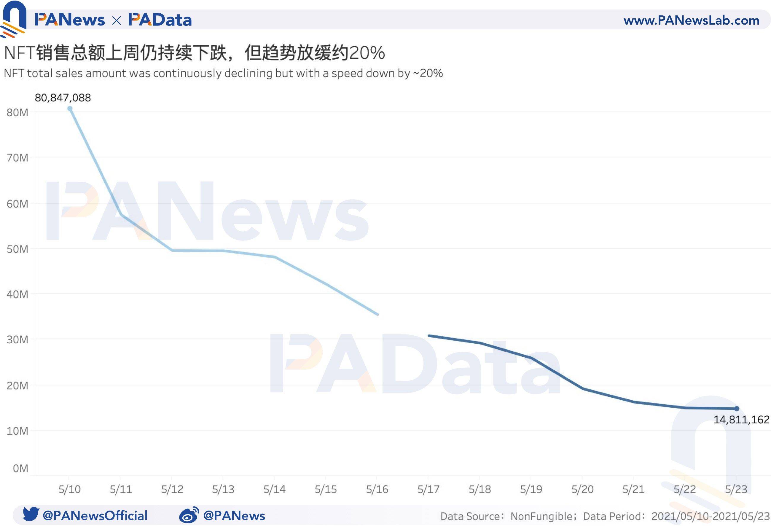 NFT一周数据回顾：成交均价创近三个月新低，首次交易市场活跃度提高2