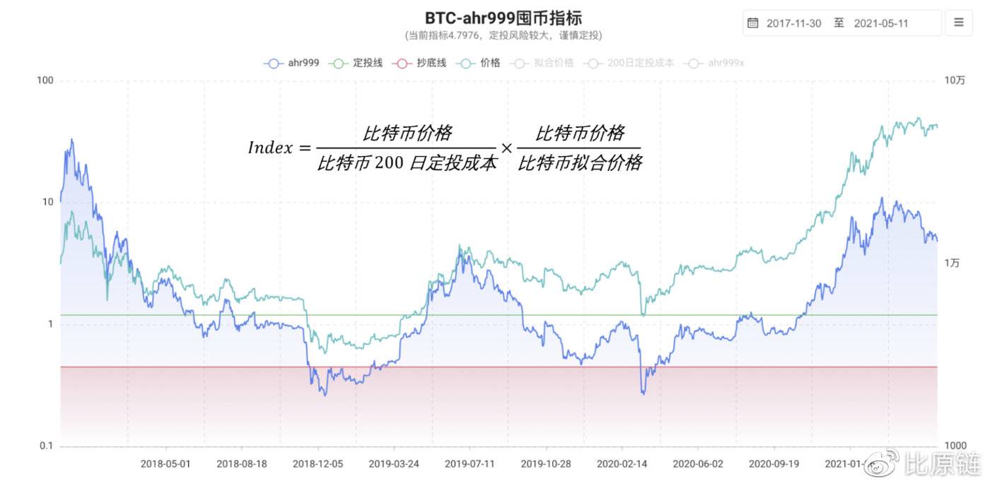 前瞻性研究：ahr999-AMM智能基金池