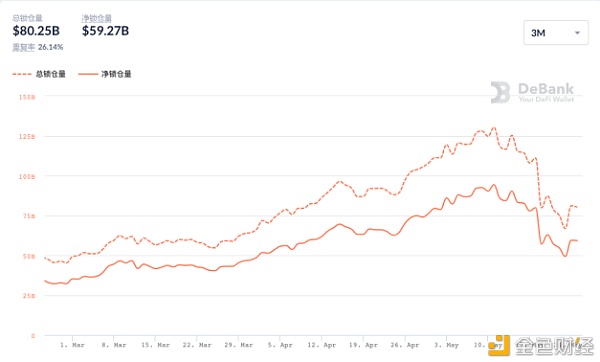 借贷应用成DeFi TVL流失「重灾区」
