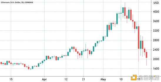 尽管数据利好 但以太坊价格看跌?1
