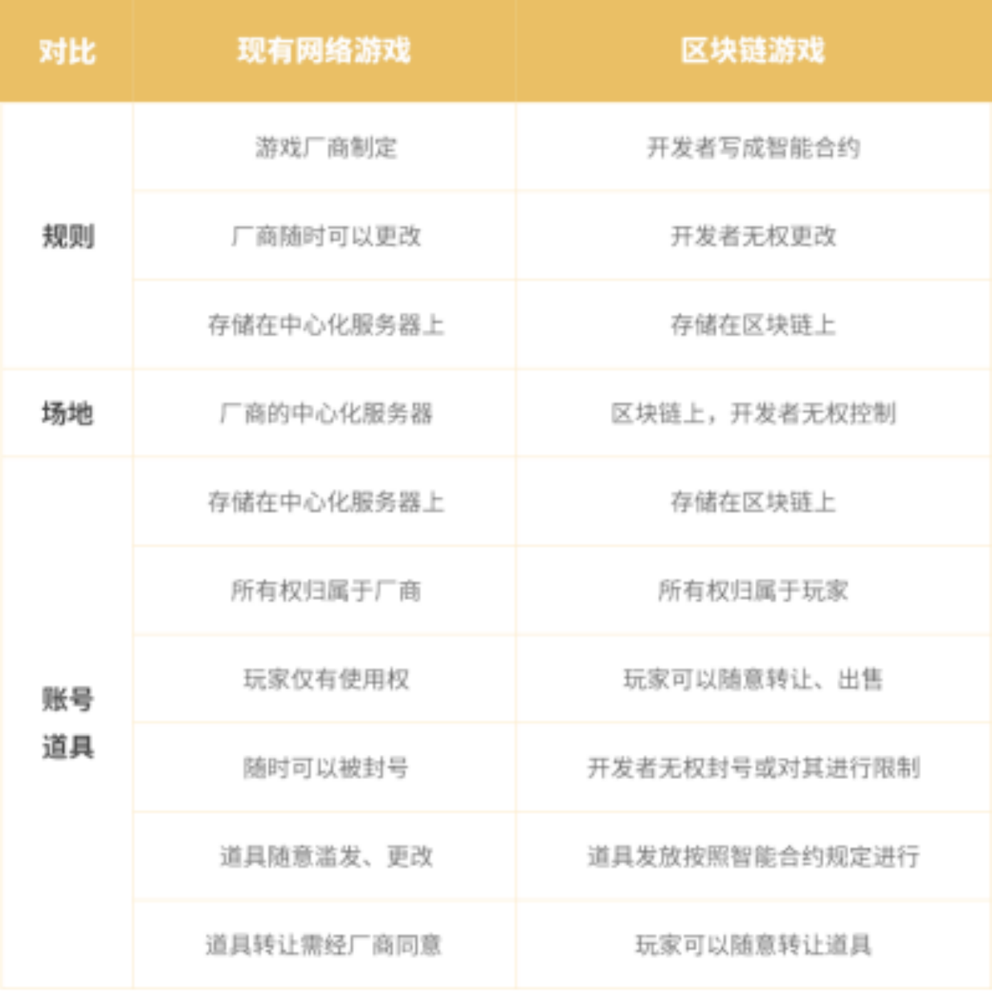 NFT潮头的区块链游戏3.0：技术与经济的全新激励相容3