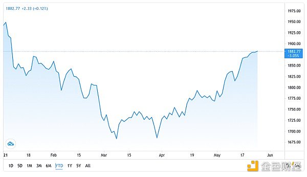 金色前哨丨此消彼长？比特币暴跌后黄金现货价格创近四月新高1