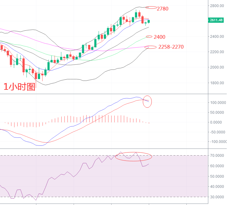 5.25以太坊行情解析！暴跌后终反弹，空头结束了吗？