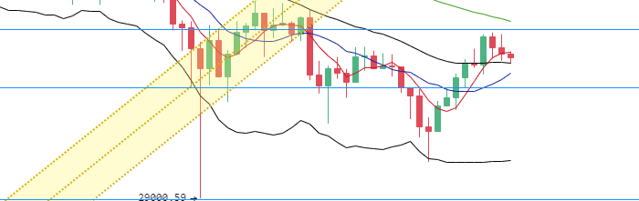 丁佳永：早间主流币纷纷回调 但涨势未停