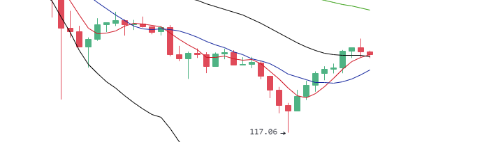 丁佳永：早间主流币纷纷回调 但涨势未停2