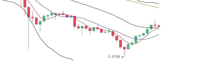 丁佳永：早间主流币纷纷回调 但涨势未停3