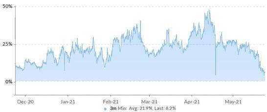 虽然数据不错，但以太坊价格看跌？