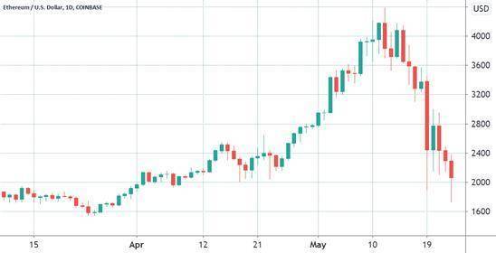 虽然数据不错，但以太坊价格看跌？1